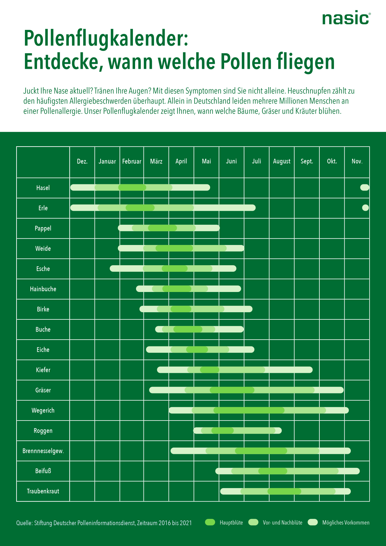 Grafik: Pollenflugkalender